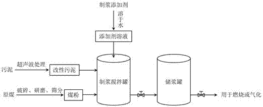 Method for improving slurry-forming ability of sludge and coal-water slurry by cracking sludge flocculation through ultrasonic waves