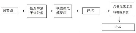 A Refractory Wastewater Treatment System