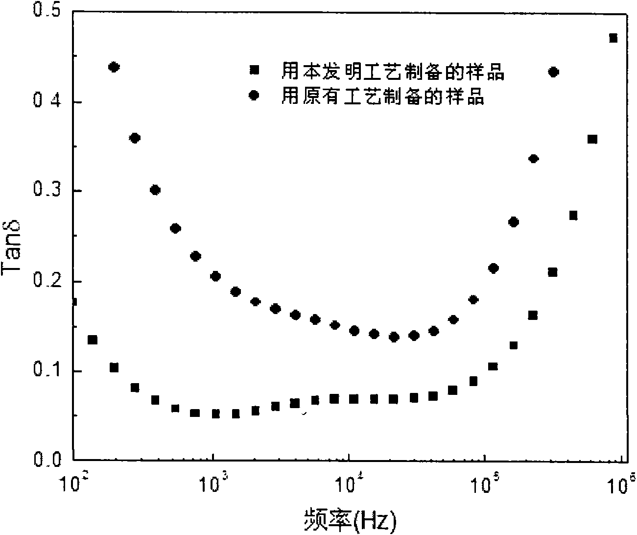 Method for preparing high dielectric, low-loss and insulating calcium copper titanate ceramics