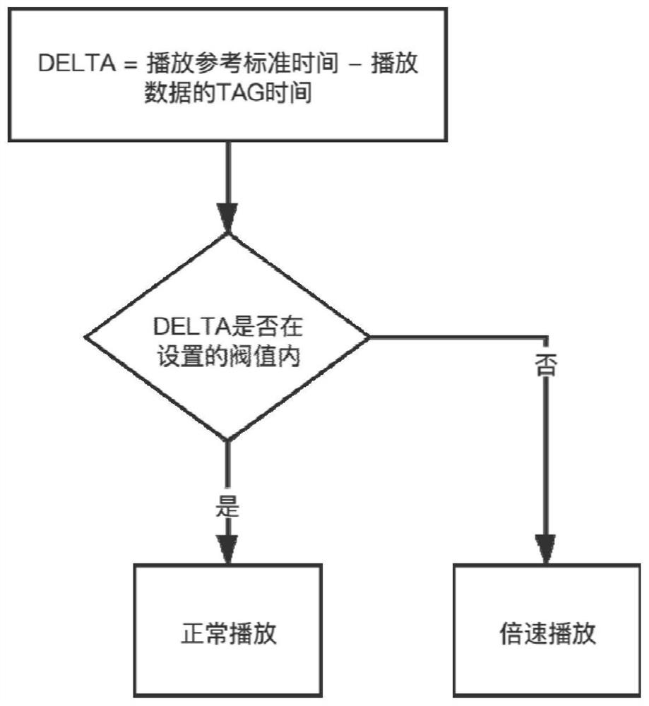 Method for realizing real-time synchronous playing of multiple live broadcast playing ends