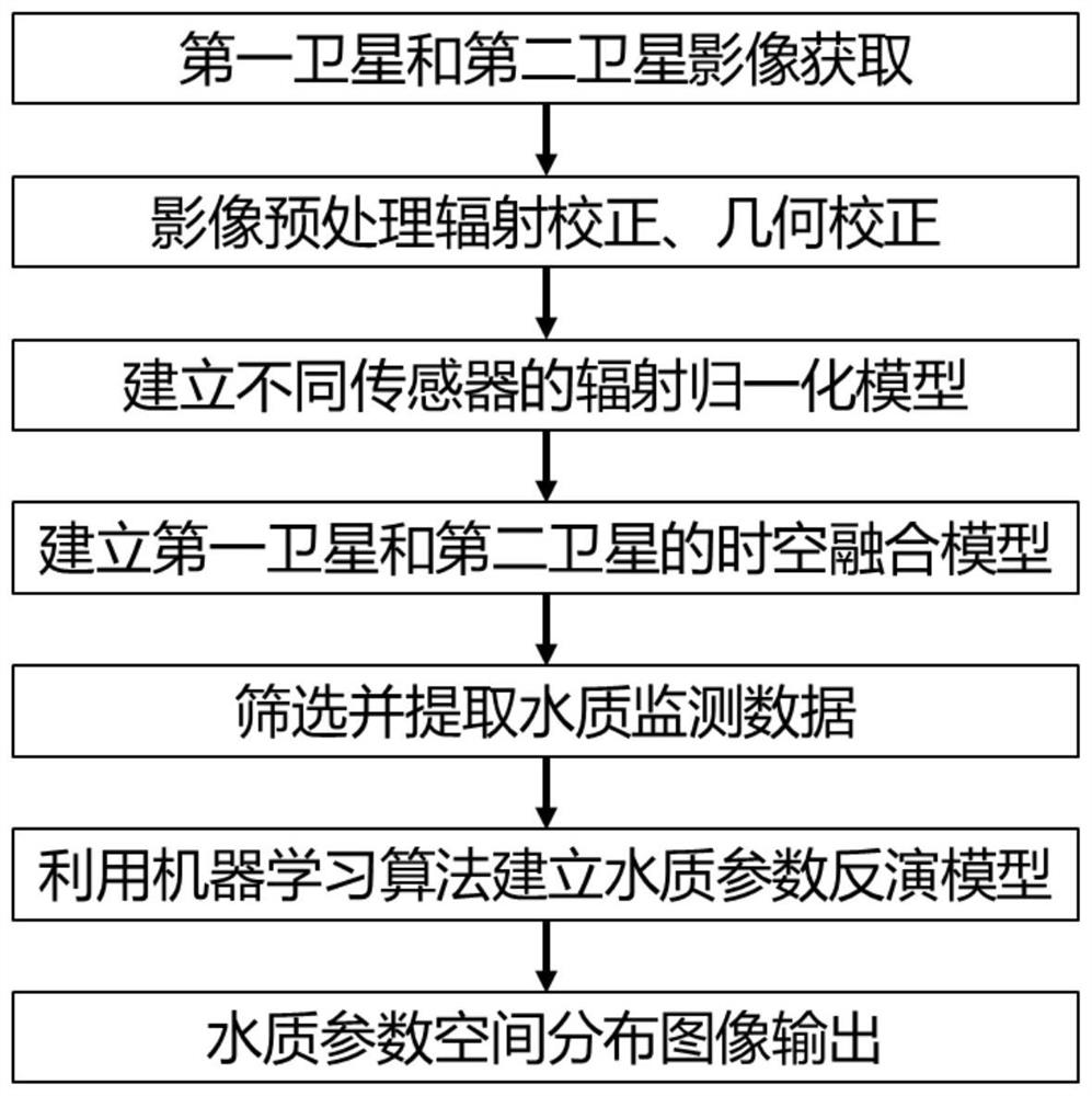 Satellite image and machine learning water quality monitoring method and system