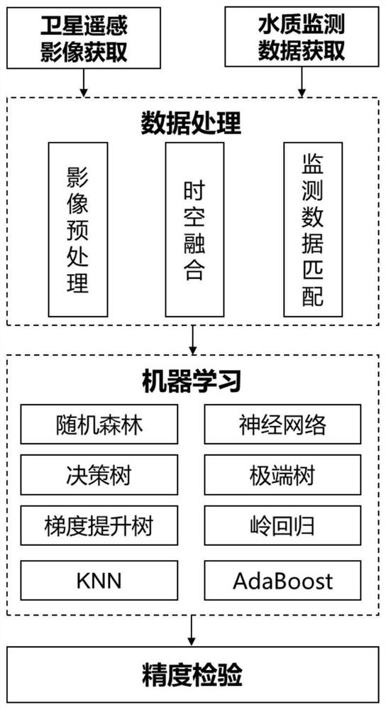 Satellite image and machine learning water quality monitoring method and system