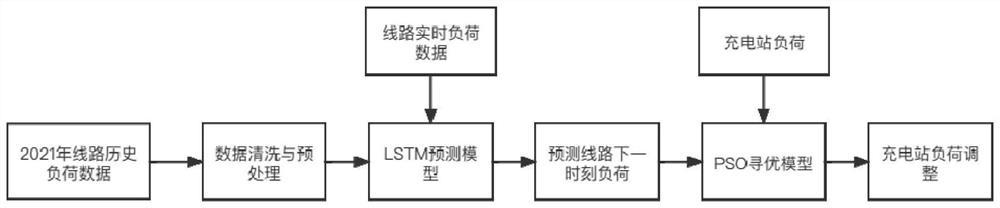 Urban distributed source network load storage scheduling optimization method based on LSTM algorithm