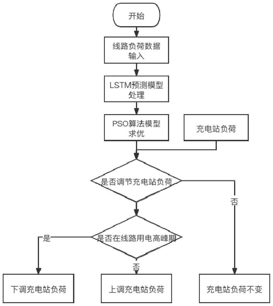 Urban distributed source network load storage scheduling optimization method based on LSTM algorithm