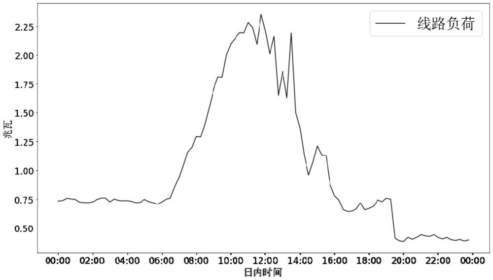 Urban distributed source network load storage scheduling optimization method based on LSTM algorithm