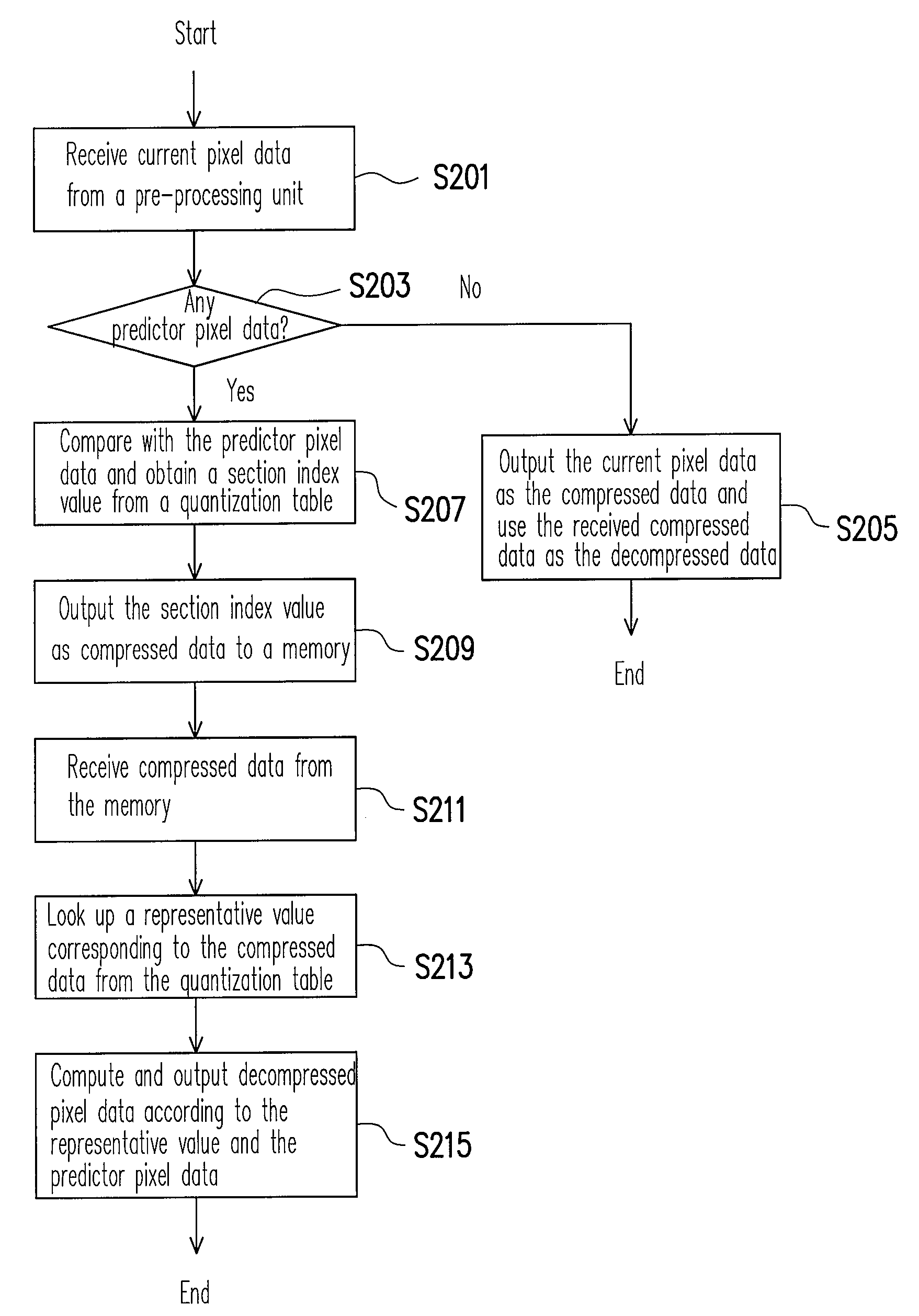 Pixel data compression and decompression method and device thereof