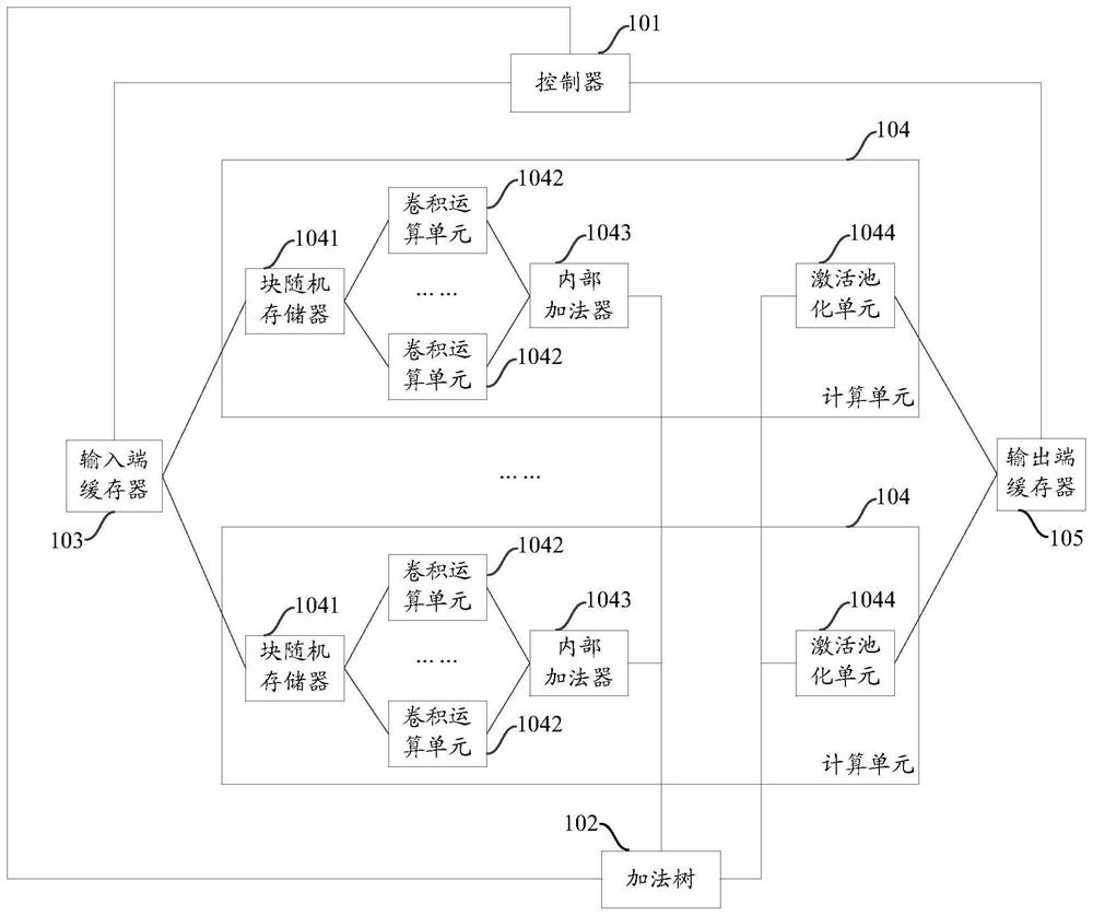 A basic computing unit and computing method of a convolutional neural network