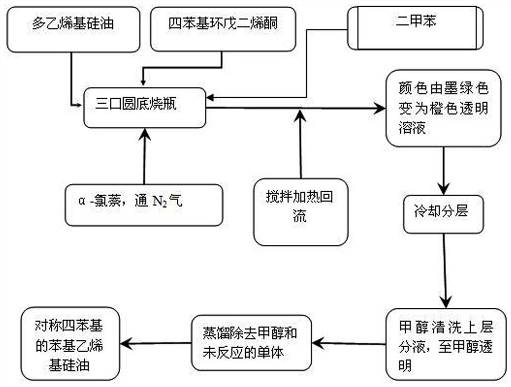 Symmetrical tetraphenyl phenyl vinyl silicone oil and preparation method thereof