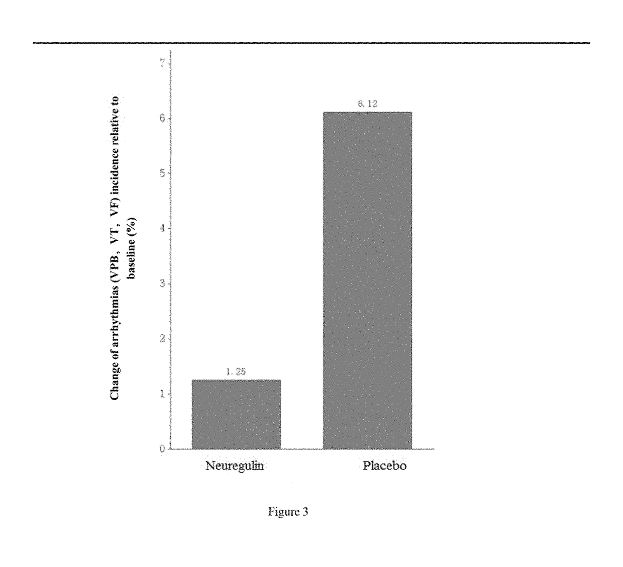 Uses of neuregulin in preventing, treating or delaying ventricular arrhythmia, and composition thereof