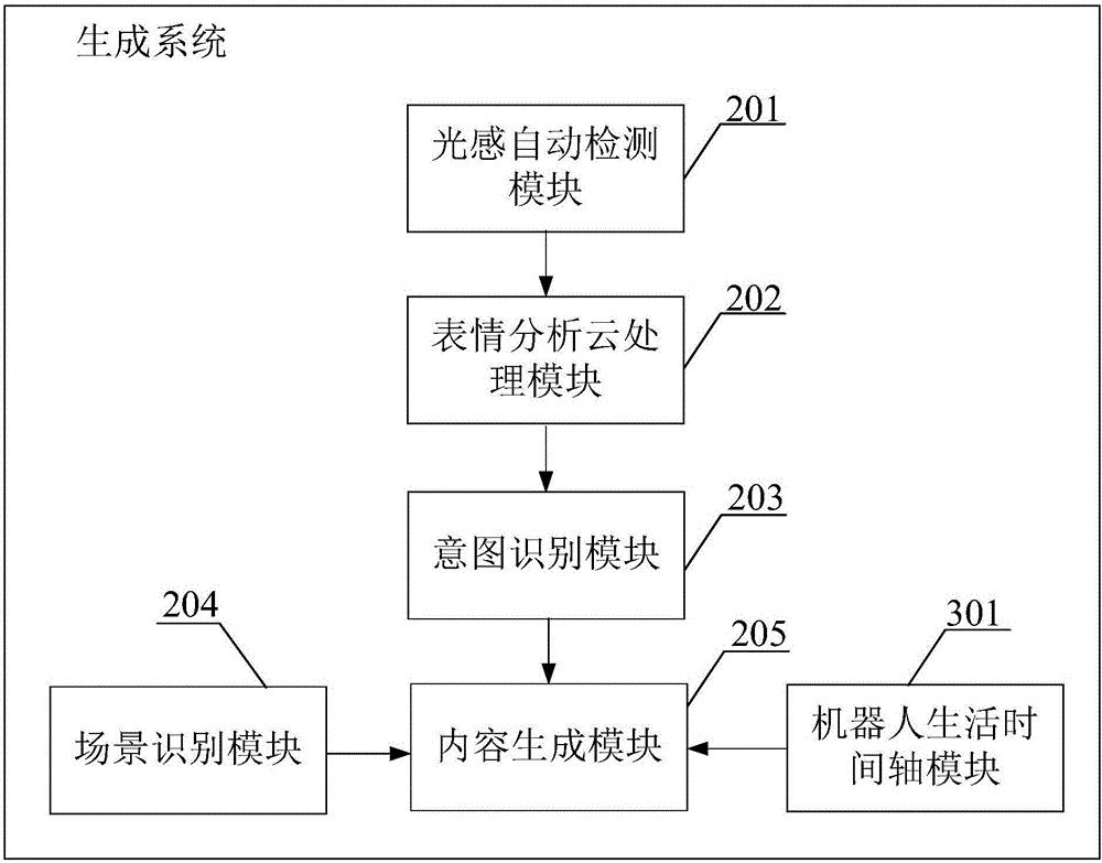 Method and system for generating robot interactive content, and robot