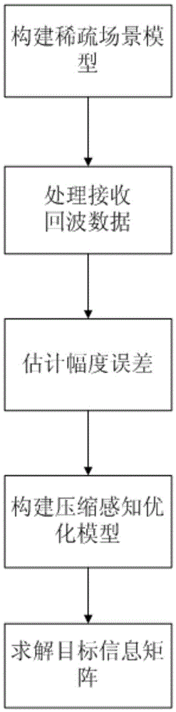 Target Sparse Imaging Method for Bistatic MIMO Radar