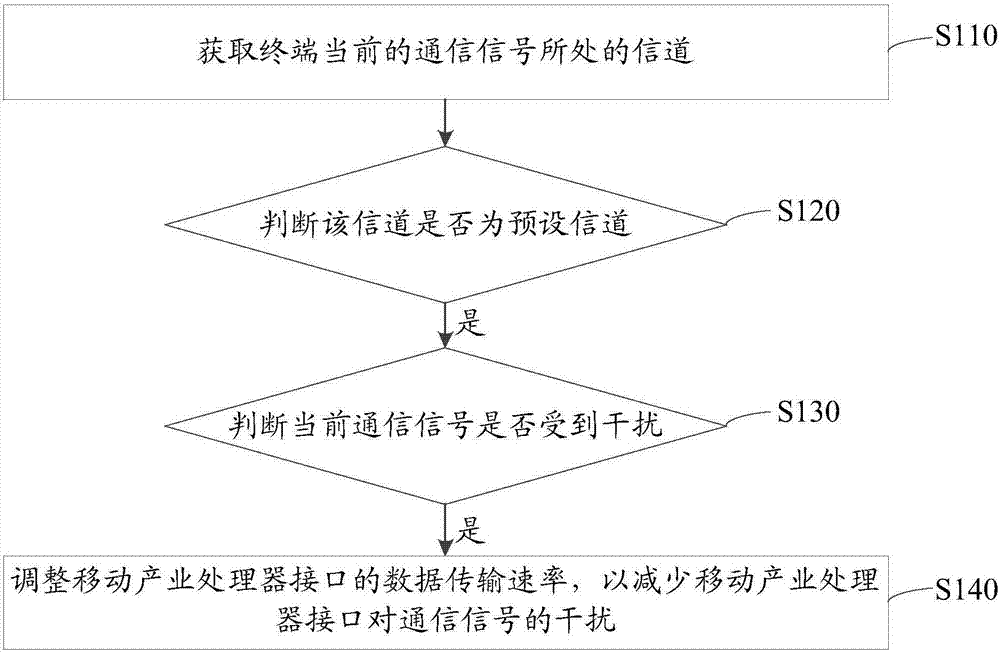 Method for reducing signal interference, storage medium and terminal