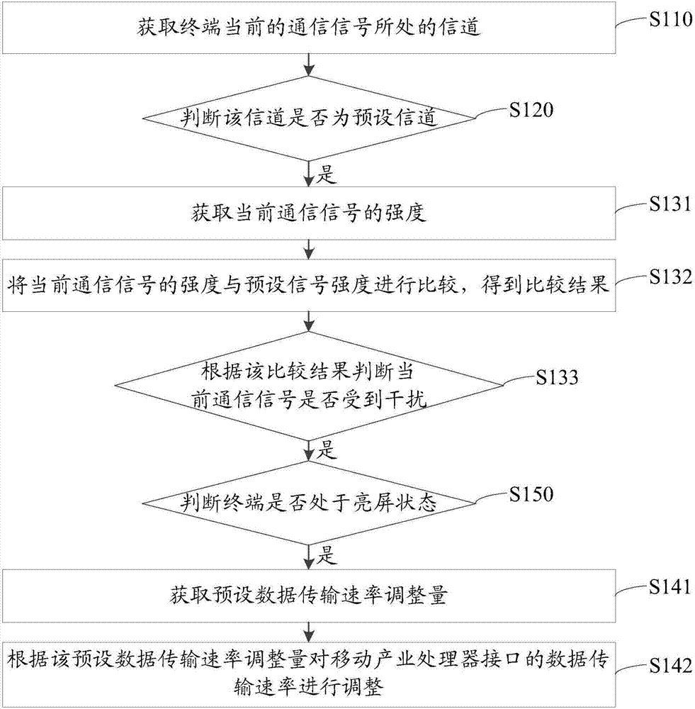 Method for reducing signal interference, storage medium and terminal