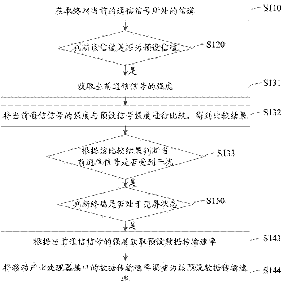 Method for reducing signal interference, storage medium and terminal