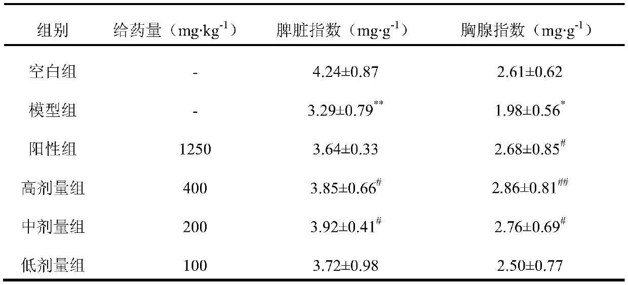 Anti-aging and Immunomodulation Application of Total Saponins of Polygala