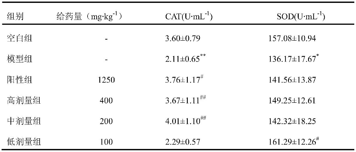 Anti-aging and Immunomodulation Application of Total Saponins of Polygala