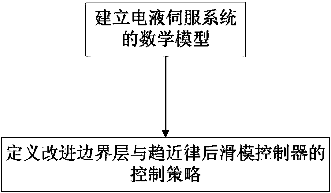 A sliding mode control method for electro-hydraulic servo system