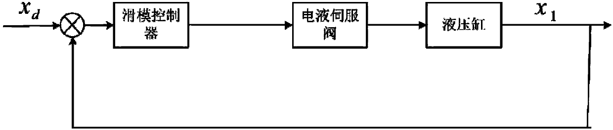 A sliding mode control method for electro-hydraulic servo system