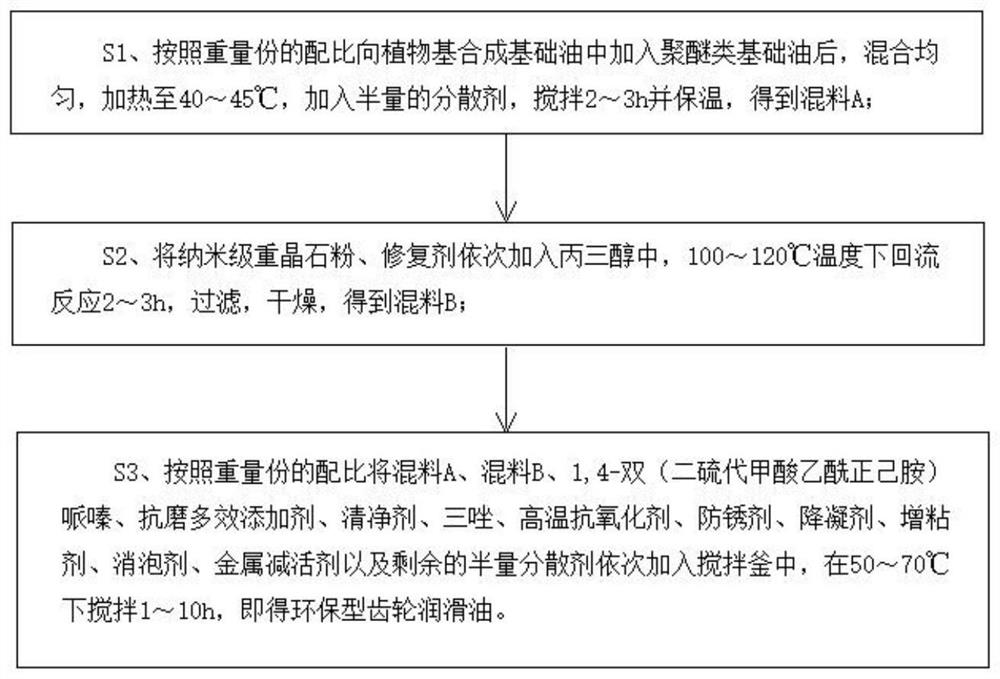 Environment-friendly gear lubricating oil and preparation method thereof