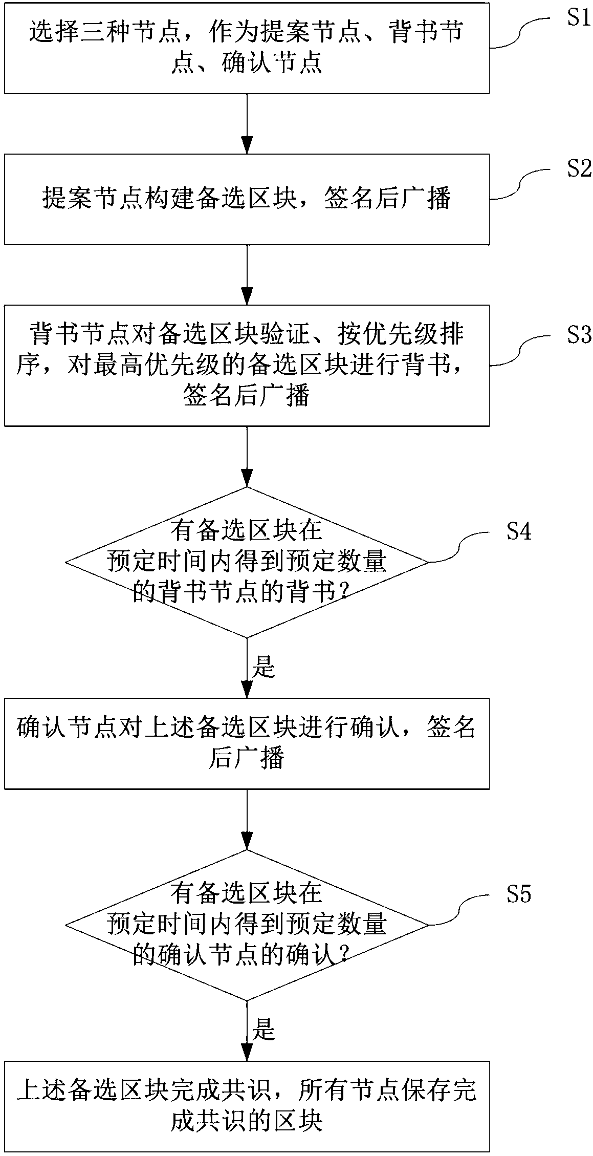 Byzantine fault tolerance method and token economy management system