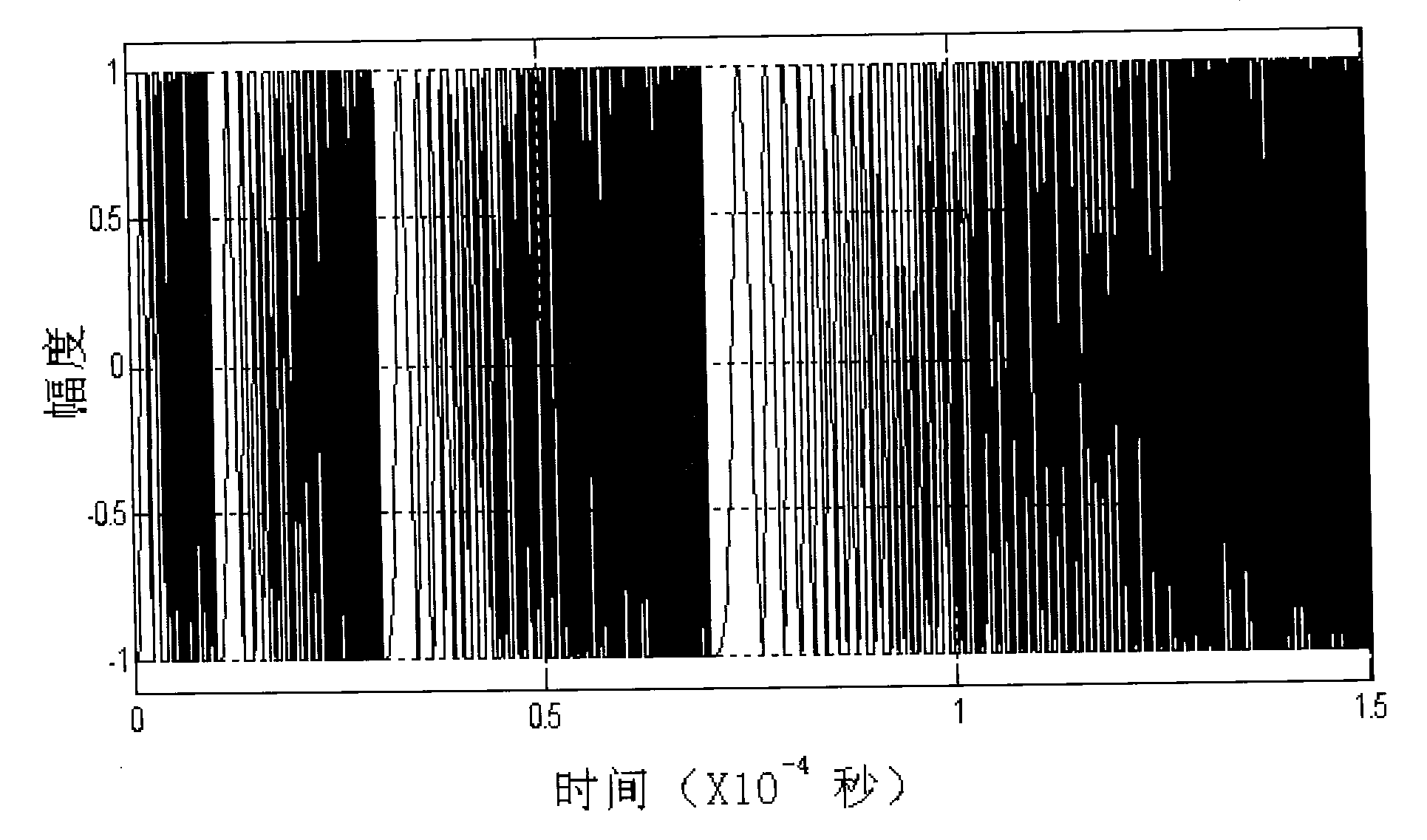 Method for designing millimeter wave radar signal waveform