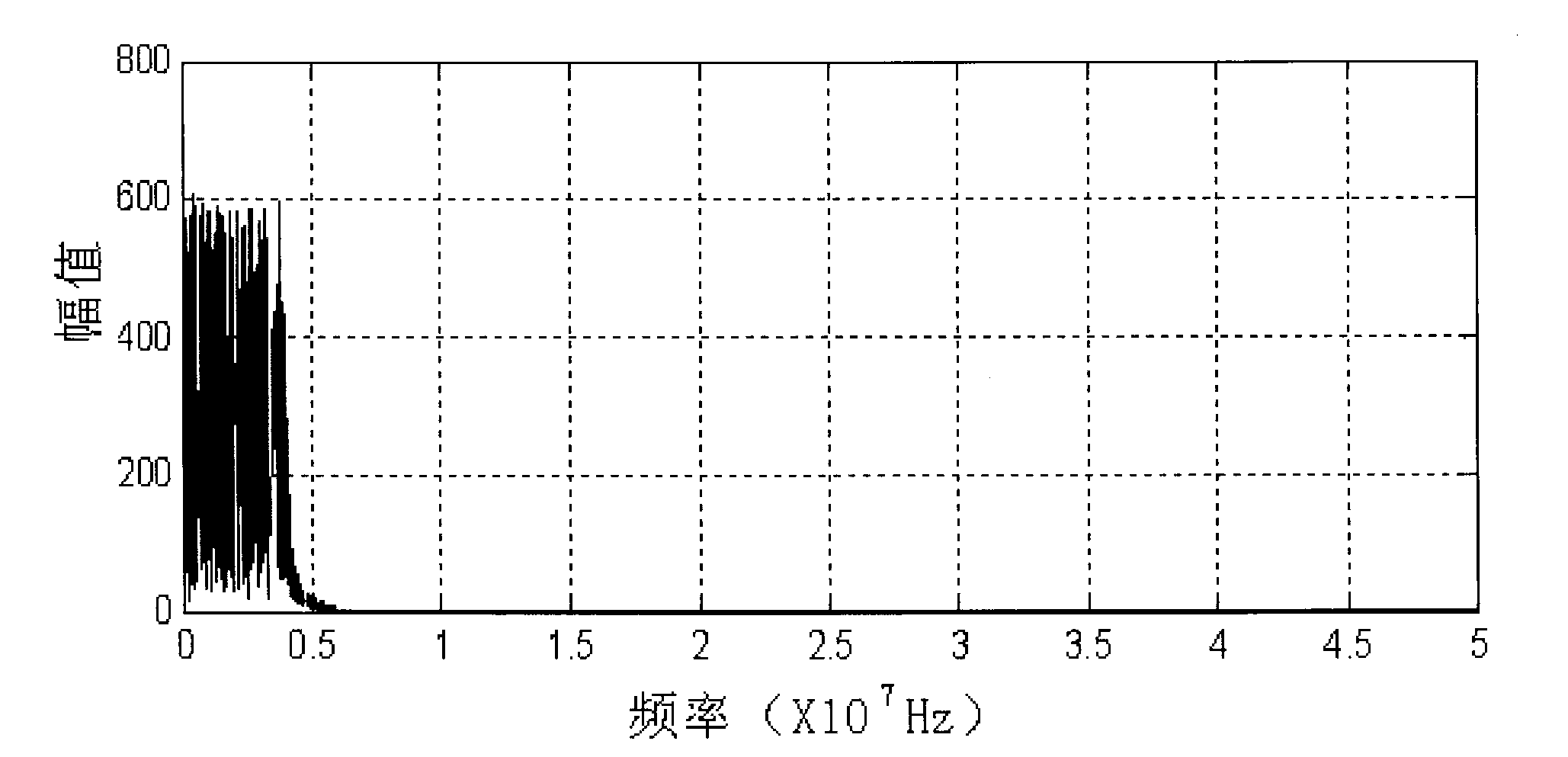 Method for designing millimeter wave radar signal waveform