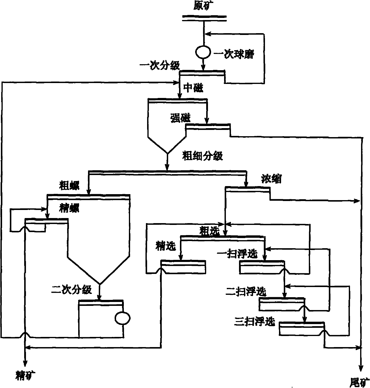 Lean hematite stage grinding and high intensity magnetism, gravity separation, negative ion reverse flotation technique