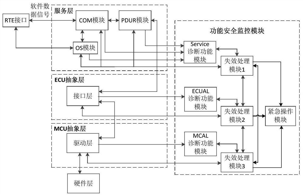 Function safety monitoring device and method for intelligent driving automobile software architecture communication link