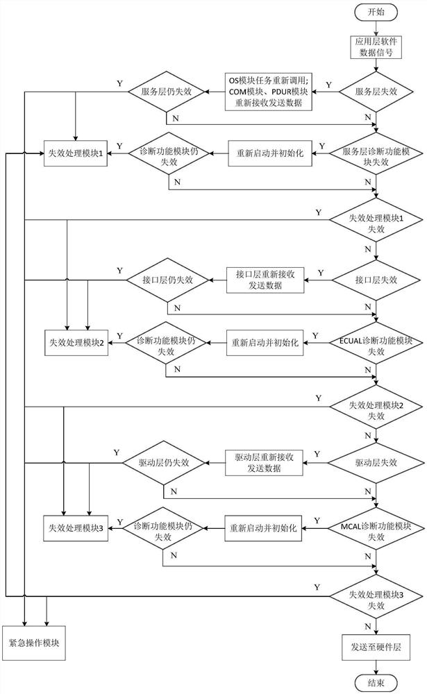 Function safety monitoring device and method for intelligent driving automobile software architecture communication link