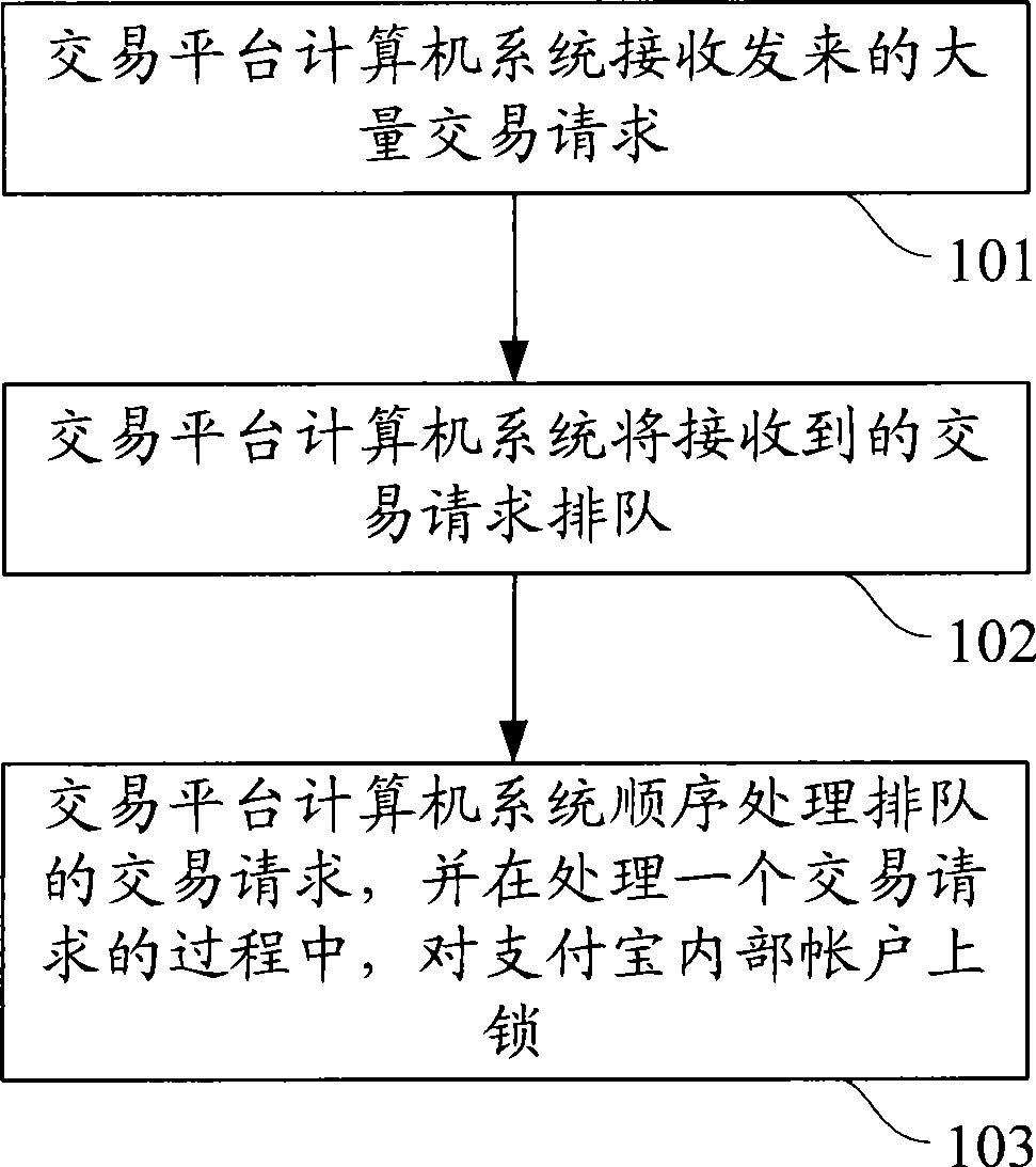 Transaction data processing method and system