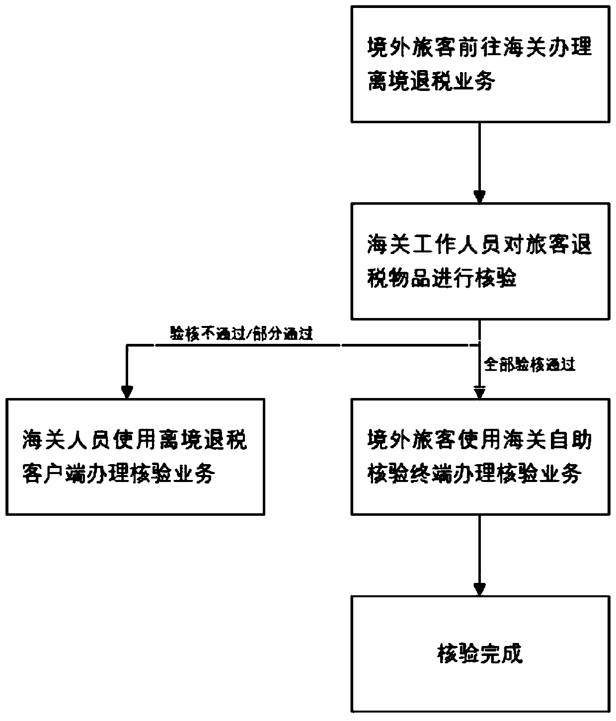 Customs self-service tax refund verification terminal and tax refund method