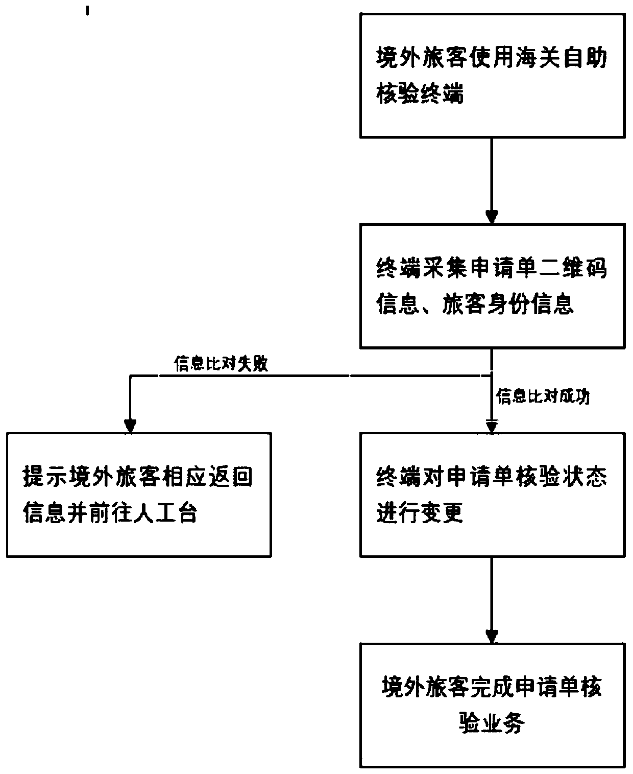 Customs self-service tax refund verification terminal and tax refund method