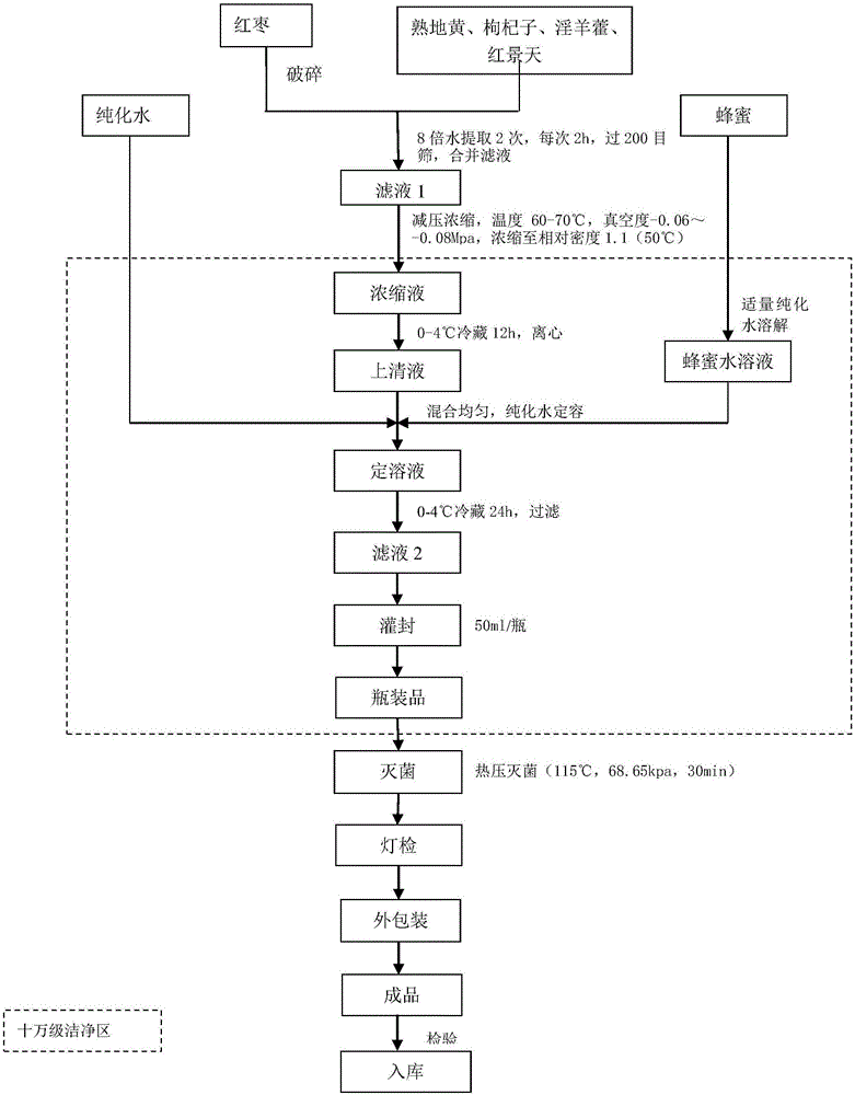 Healthcare food composition, preparation method and application