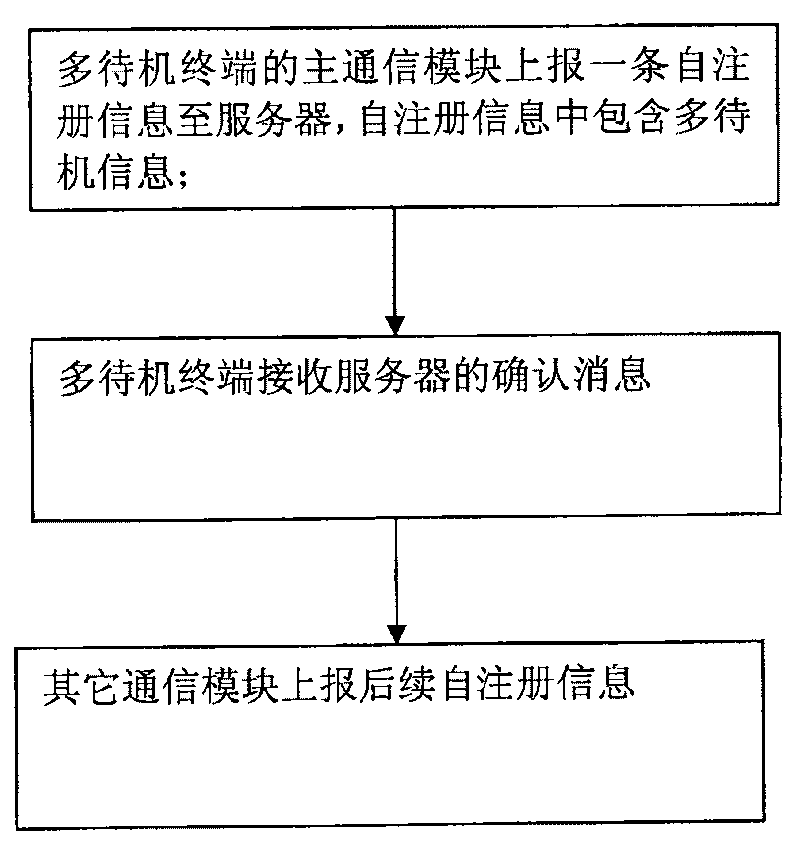 Self log-on method, terminal and server for multi-standby terminal