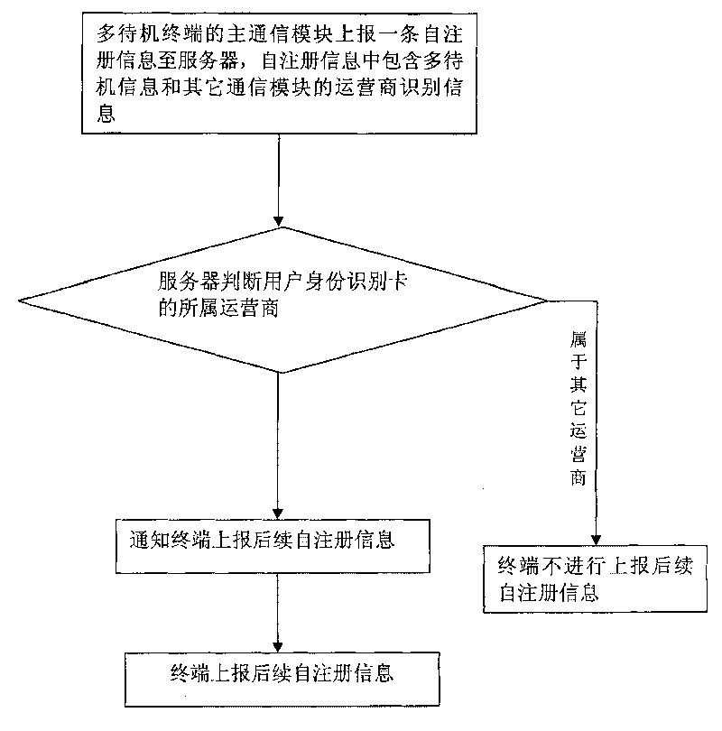 Self log-on method, terminal and server for multi-standby terminal