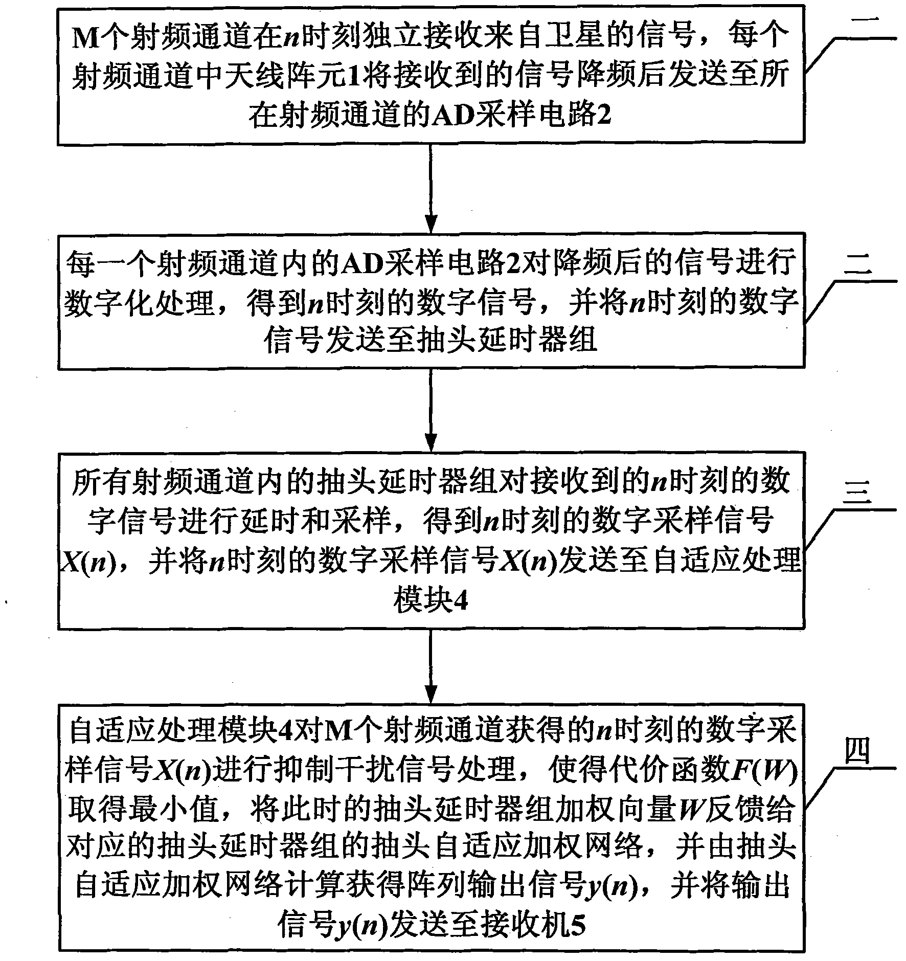 Blind adaptive space-time array anti-interference method for navigation receiver