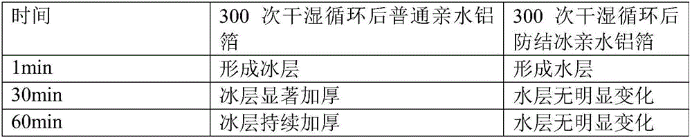 Method for preparing anti-freezing coating aluminum foil