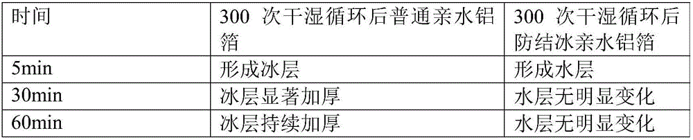 Method for preparing anti-freezing coating aluminum foil