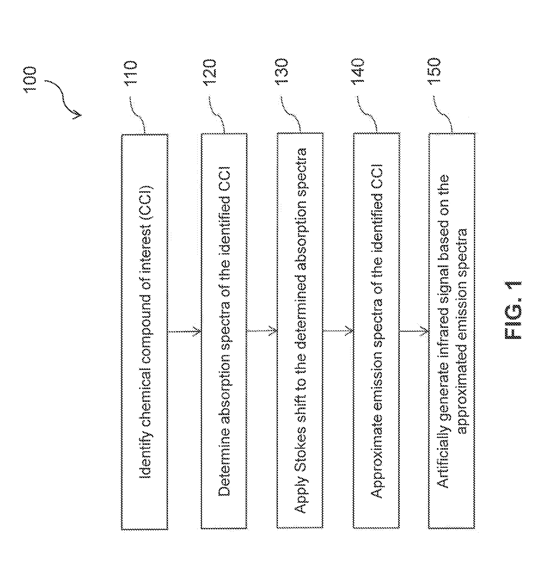 Artificially Simulating Emissions of a Chemical Compound