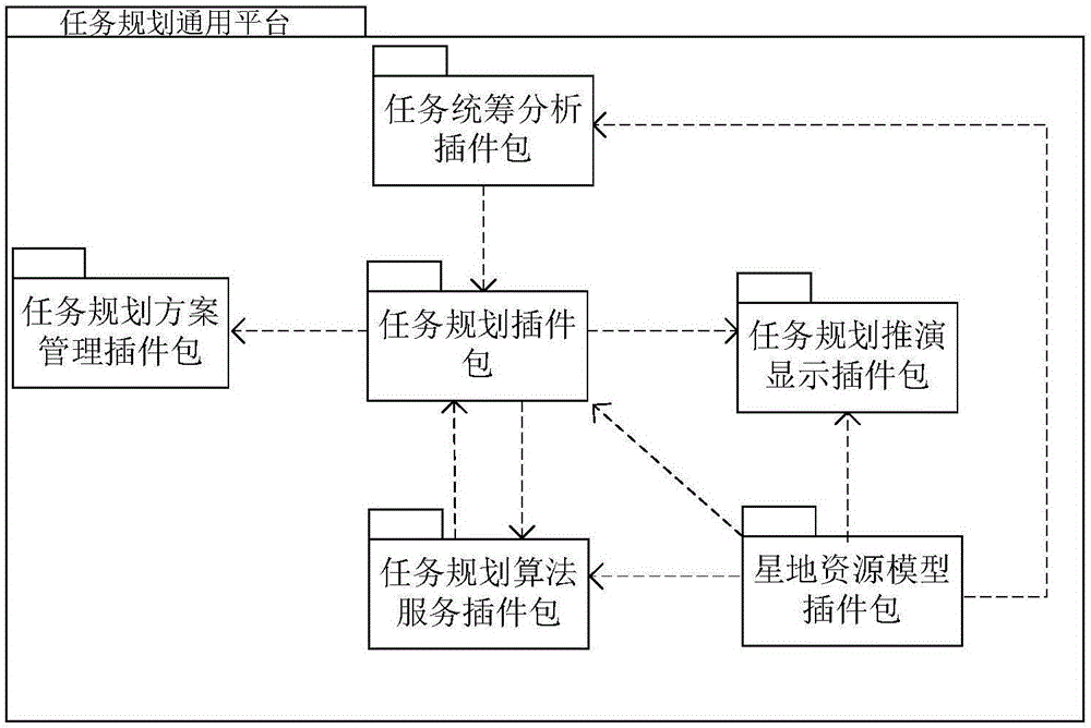 Task planning common platform based on satellite-ground resource model