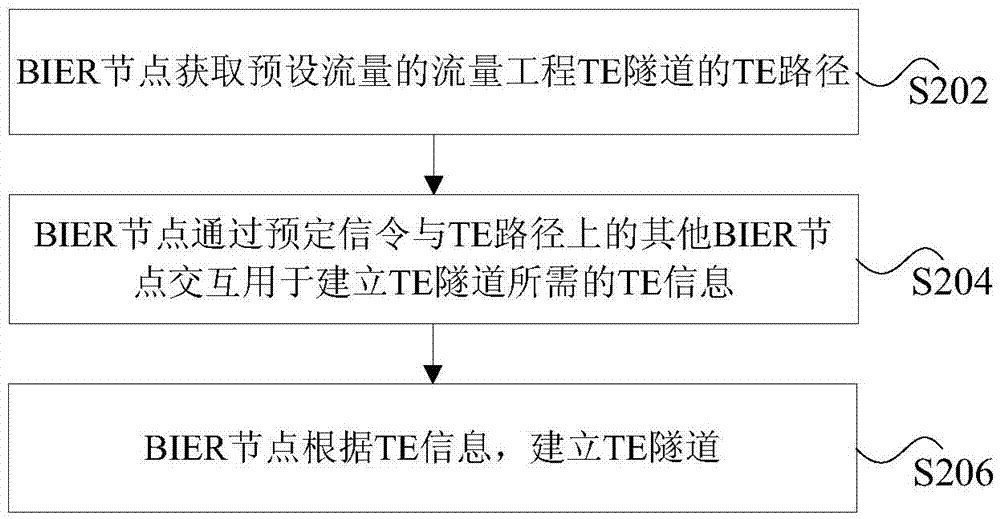 Method and device for establishing traffic engineering tunnel