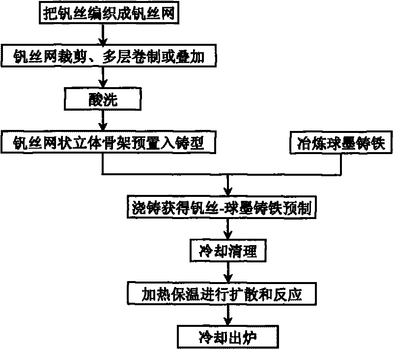 Preparation technology of vanadium carbide reinforced nodular cast iron base composite material