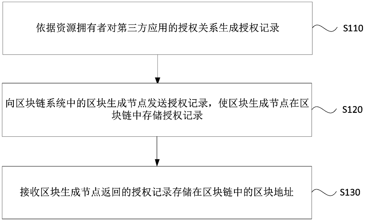 Authorization processing method and apparatus, device and storage medium