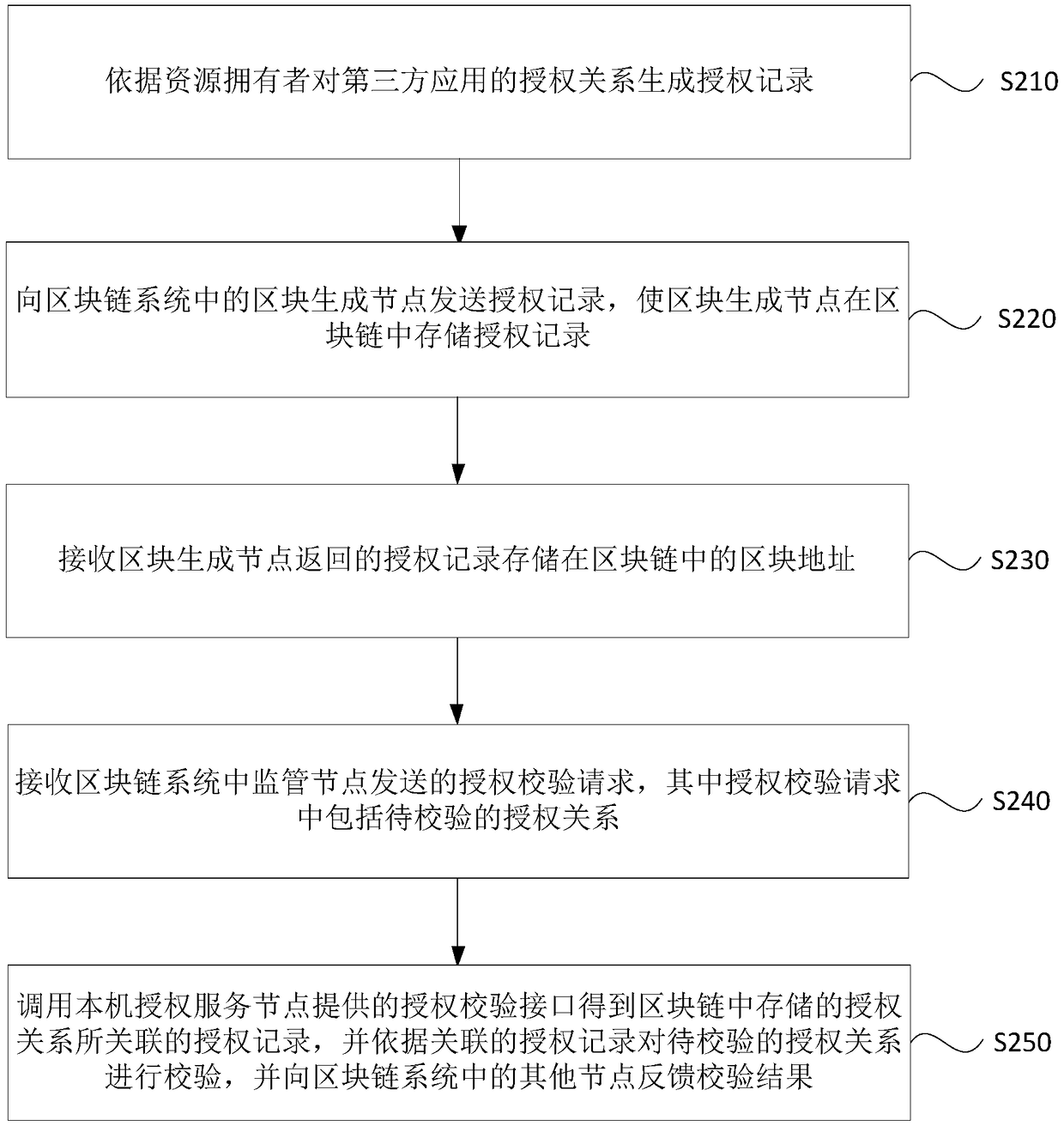 Authorization processing method and apparatus, device and storage medium