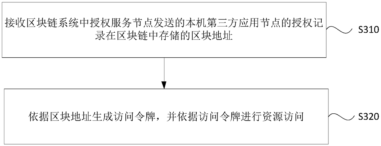 Authorization processing method and apparatus, device and storage medium