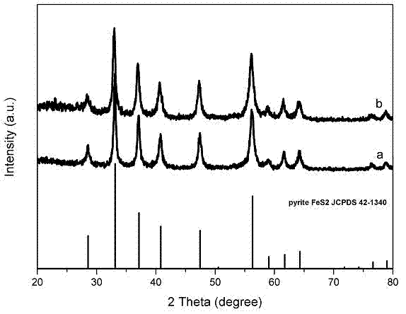 Preparation method of pyrite-type ferrous disulfide micron/nano crystalline material with controllable morphology