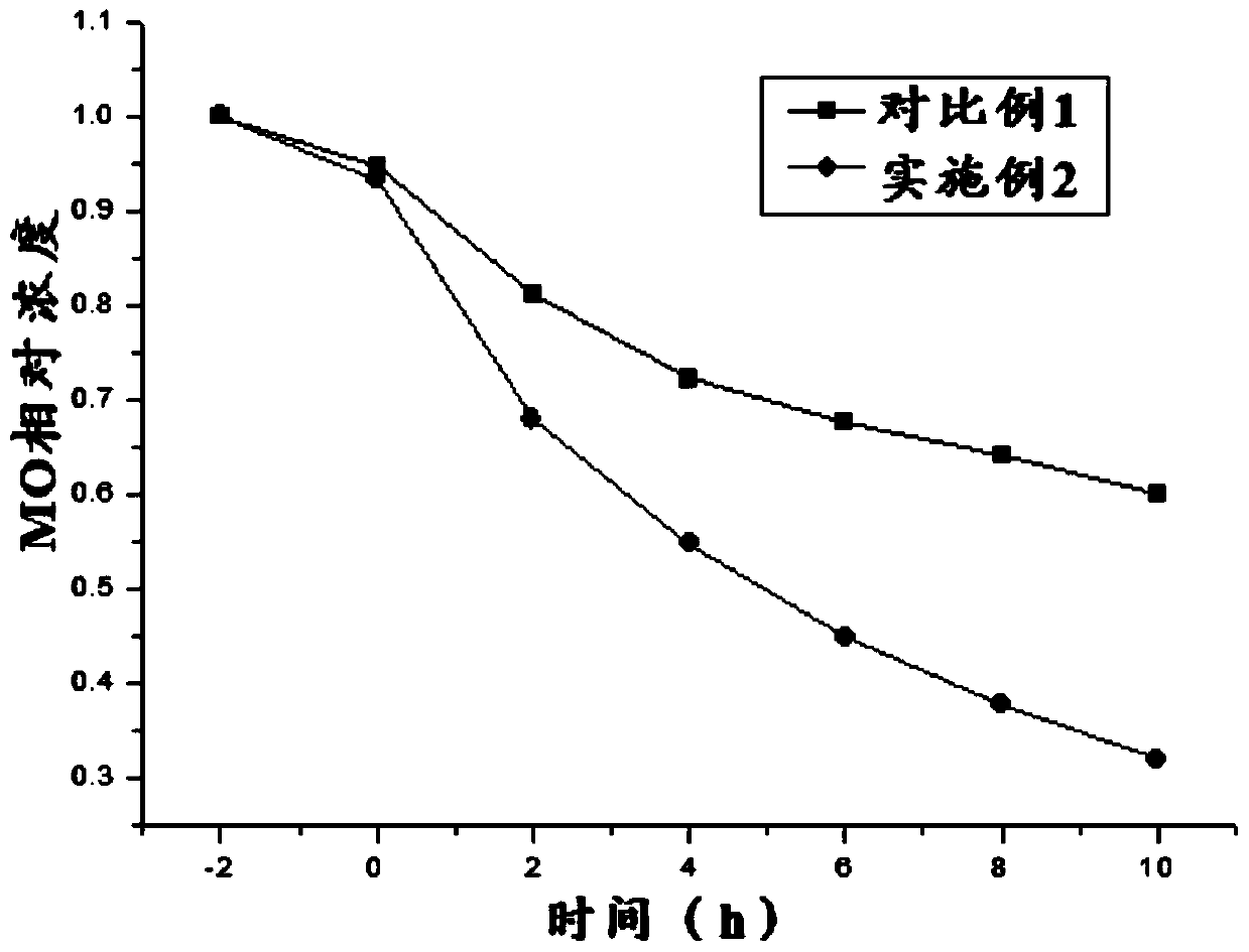 A preparation method of a double self-cleaning fabric with long-lasting good photocatalytic self-cleaning and surface superhydrophobic effect