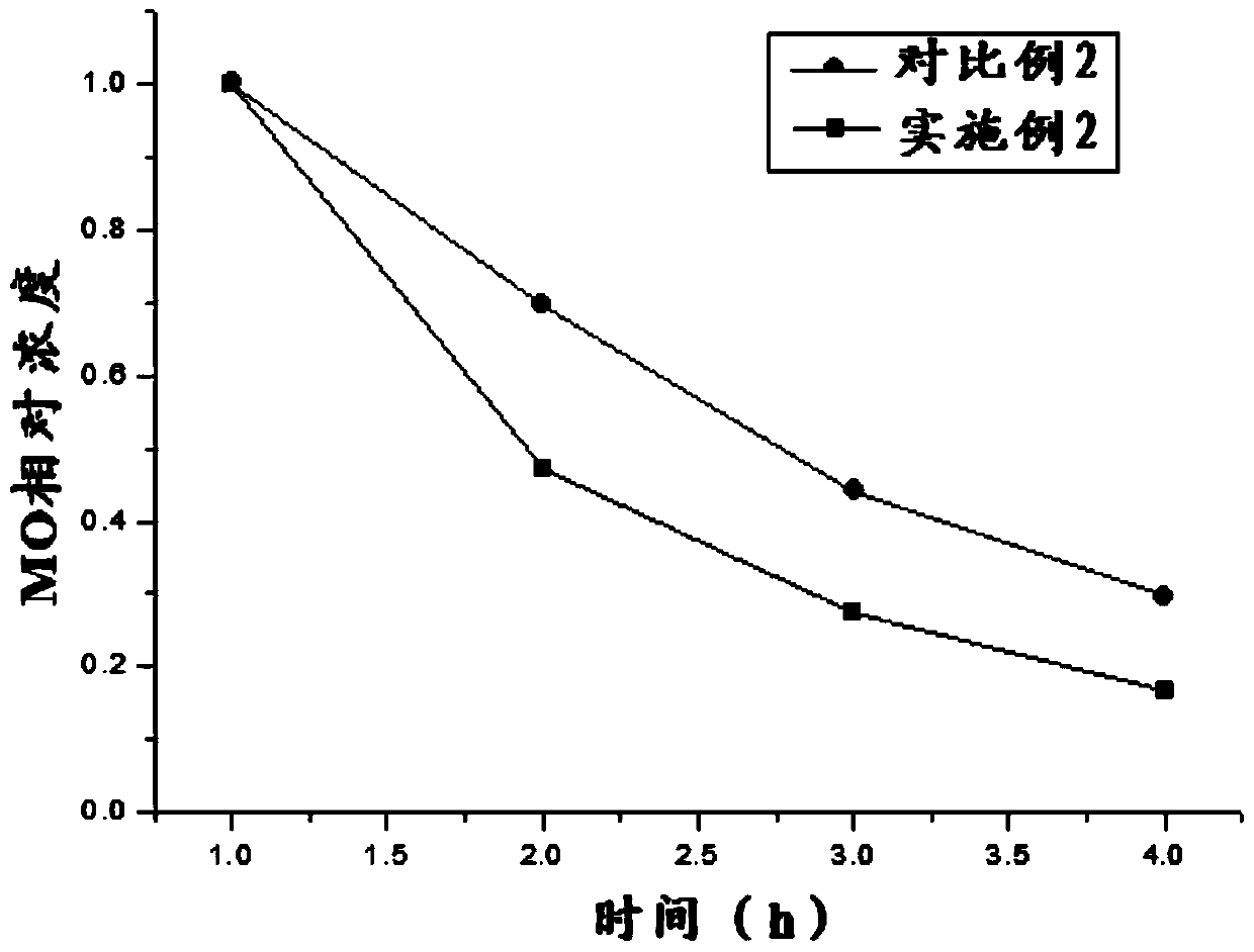 A preparation method of a double self-cleaning fabric with long-lasting good photocatalytic self-cleaning and surface superhydrophobic effect