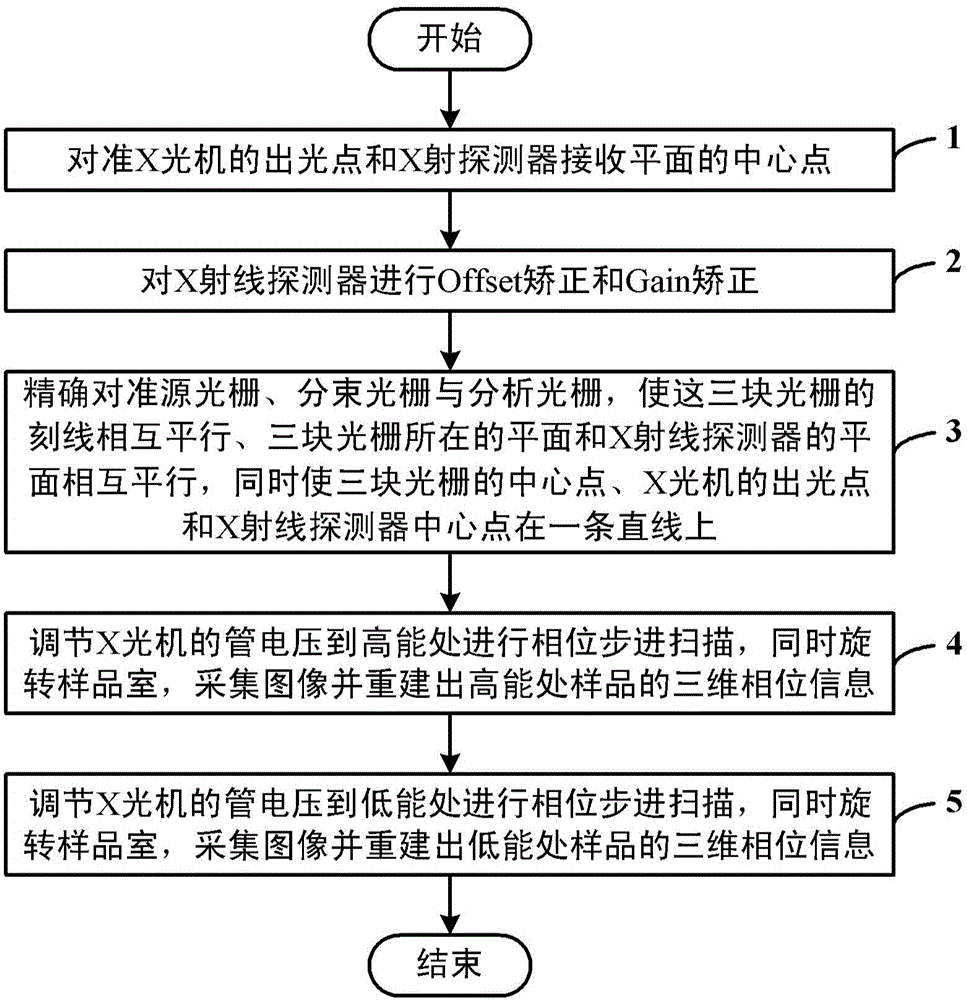 Dual-energy X-ray phase-contrast imaging device and implementation method thereof