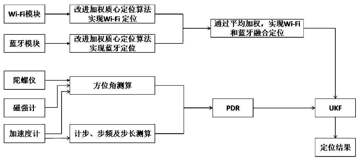 Indoor positioning method based on Wi-Fi, Bluetooth and PDR integrated positioning